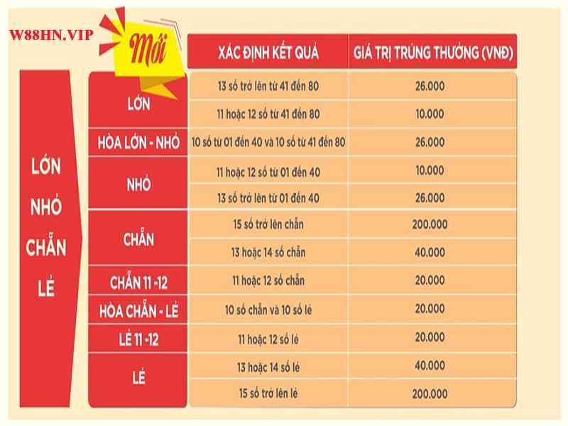Cơ cấu giải thưởng Keno bổ sung