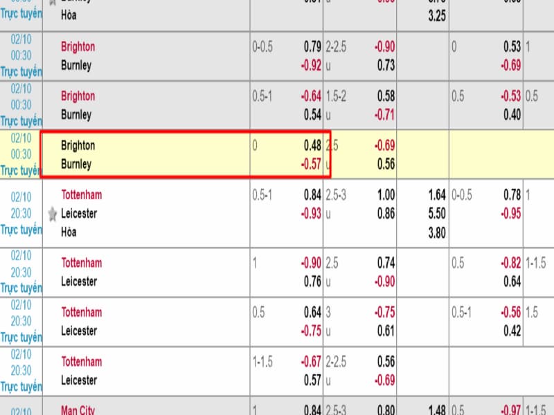 Mẹo soi kèo châu Á ở những ván cược chấp nhỏ